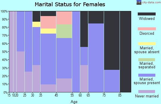 Harrell marital status for females