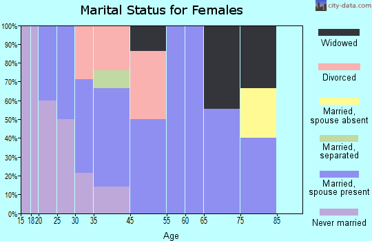 Drummond marital status for females