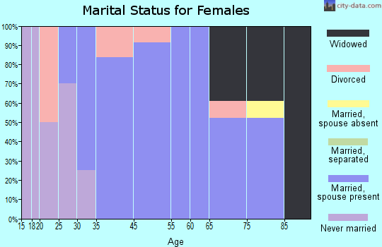 Dutton marital status for females