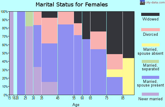 Ekalaka marital status for females