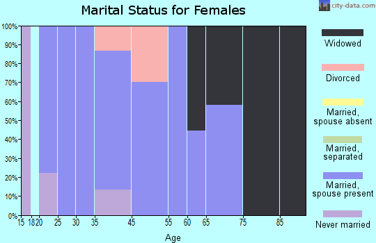 Elliston marital status for females