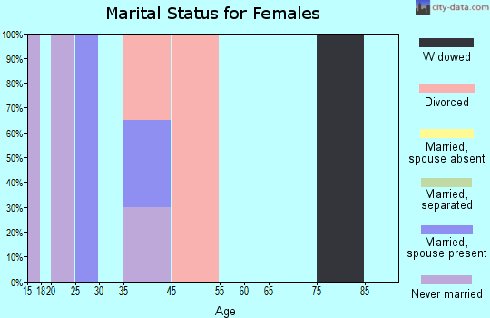 Elmo marital status for females