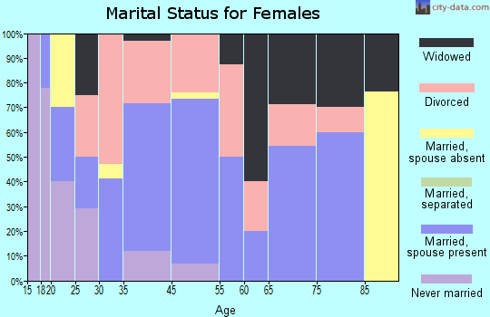Ennis marital status for females