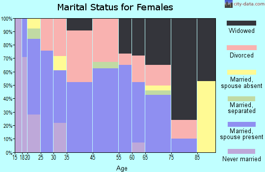 Harrisburg marital status for females