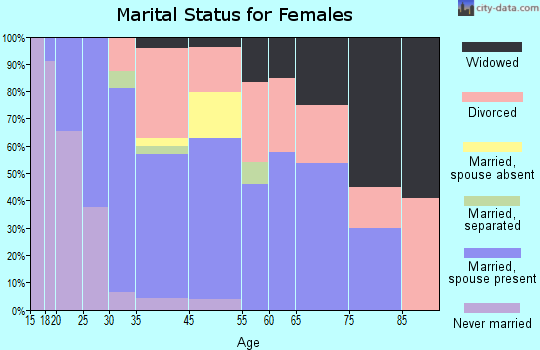 Eureka marital status for females