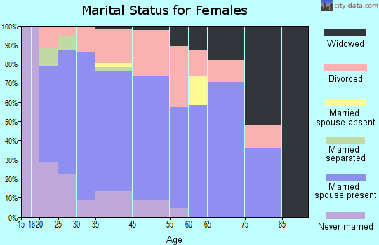Evergreen marital status for females