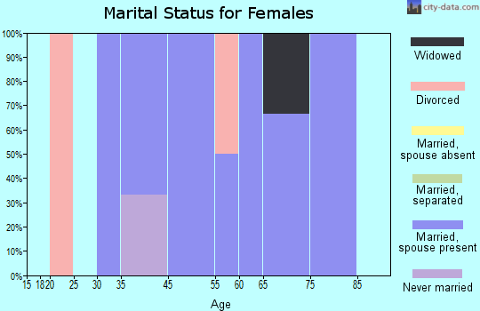 Flaxville marital status for females