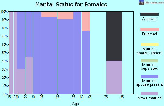 Florence marital status for females