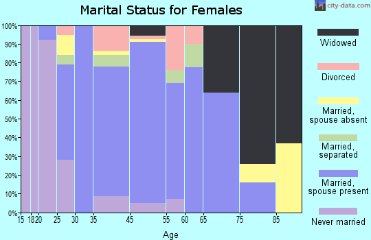 Forsyth marital status for females