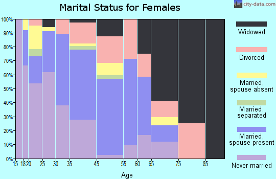 Fort Belknap Agency marital status for females