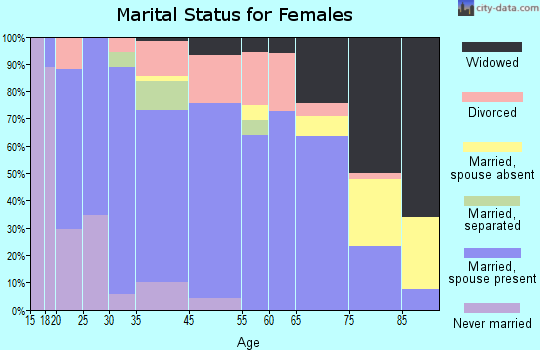 Fort Benton marital status for females