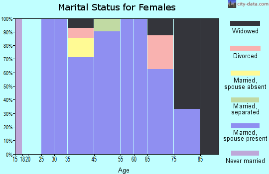Fort Peck marital status for females