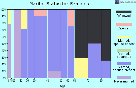 Fort Shaw marital status for females