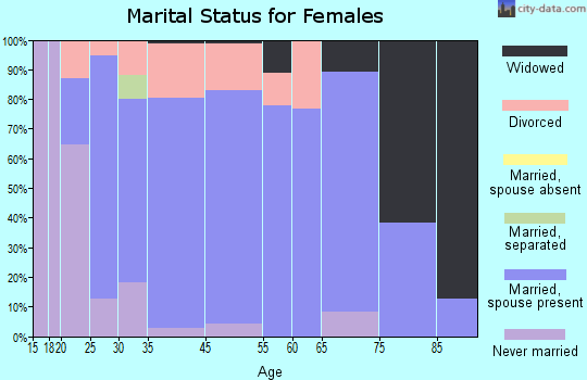 Four Corners marital status for females