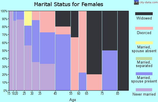 Frazer marital status for females