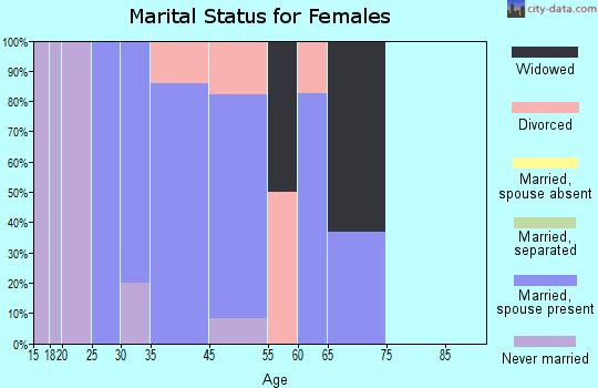 Frenchtown marital status for females
