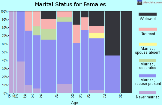 Hartford marital status for females