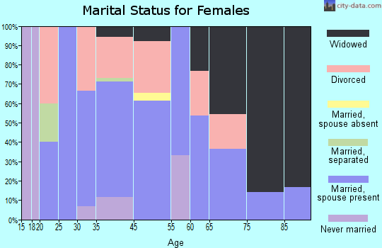 Fromberg marital status for females