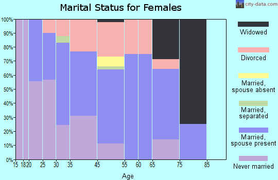 Gardiner marital status for females