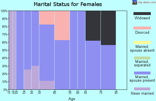 Geraldine marital status for females