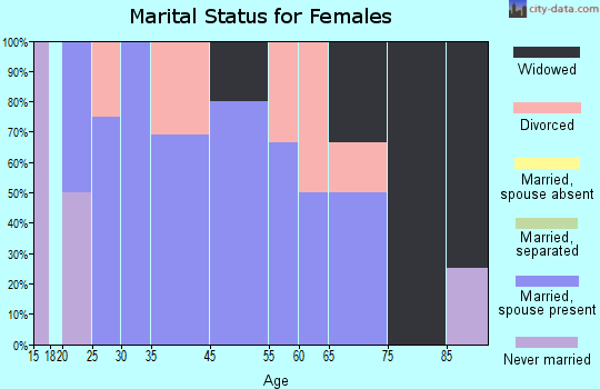 Gildford marital status for females