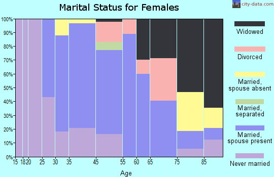 Glasgow marital status for females