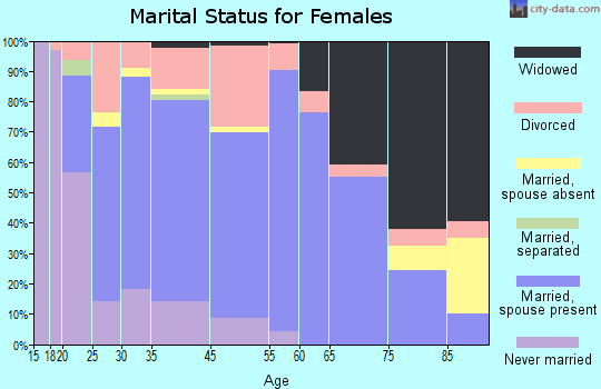 Glendive marital status for females