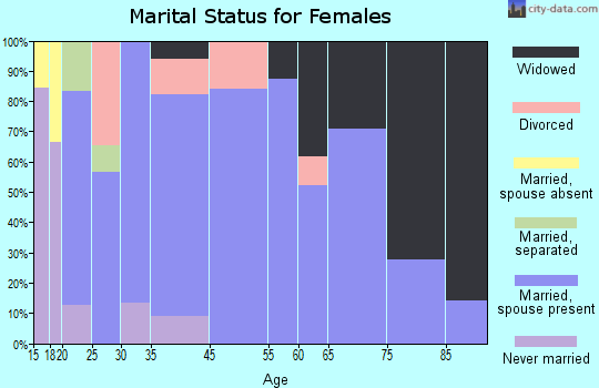 Hartman marital status for females