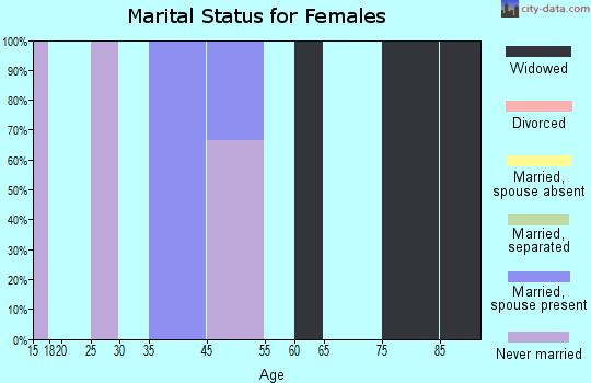 Greycliff marital status for females