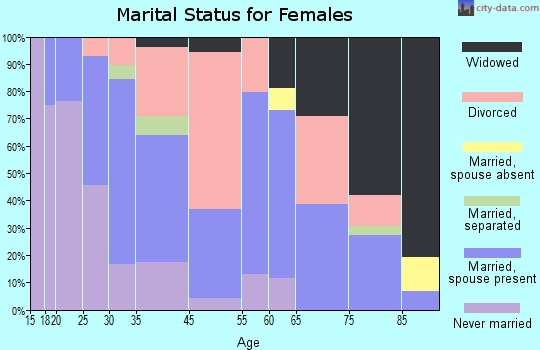 Hamilton marital status for females