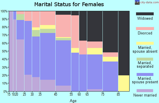 Hardin marital status for females
