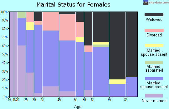 Harlowton marital status for females