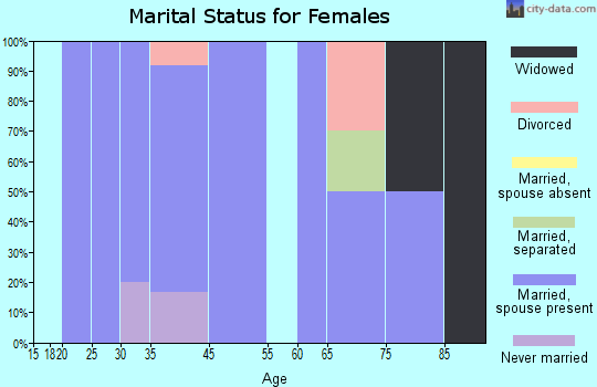 Harrison marital status for females