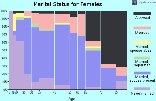 Havre marital status for females
