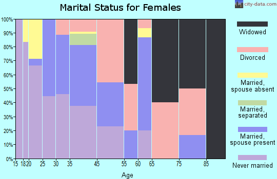 Hays marital status for females