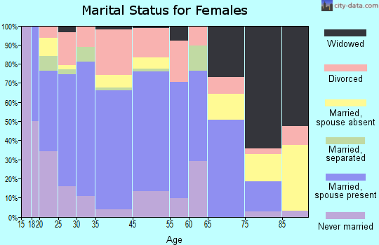 Haskell marital status for females