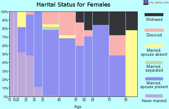 Helena Valley Northeast marital status for females