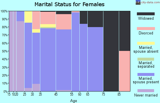 Helena Valley Northwest marital status for females