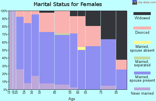 Helena West Side marital status for females