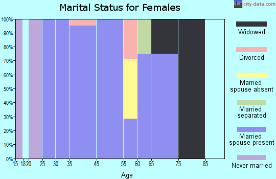 Hingham marital status for females