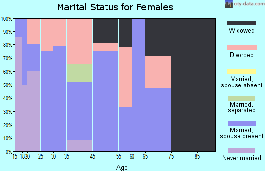 Hatfield marital status for females