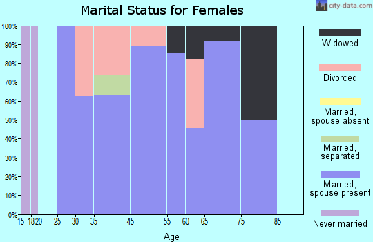 Hobson marital status for females