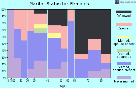 Hot Springs marital status for females
