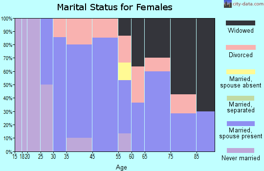 Hysham marital status for females