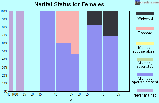 Jette marital status for females