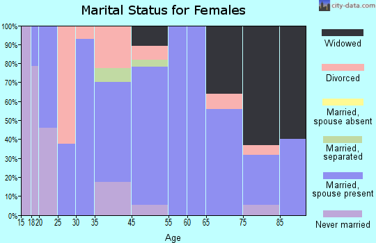 Joliet marital status for females