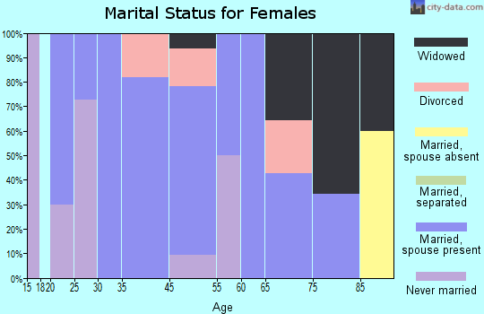 Jordan marital status for females