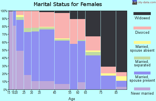 Kalispell marital status for females