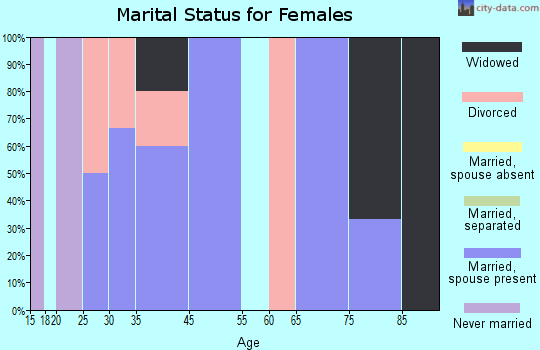 Kevin marital status for females