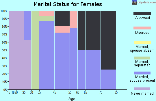 Knife River marital status for females